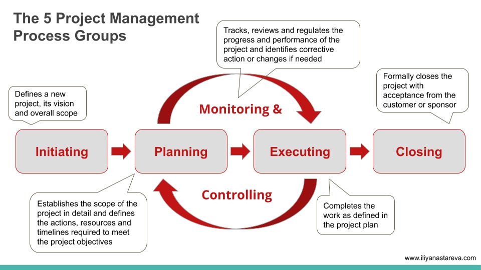 The 5 Project Management Process Groups [Project Management Fundamentals]
